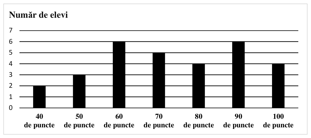 Figura asociată problemei